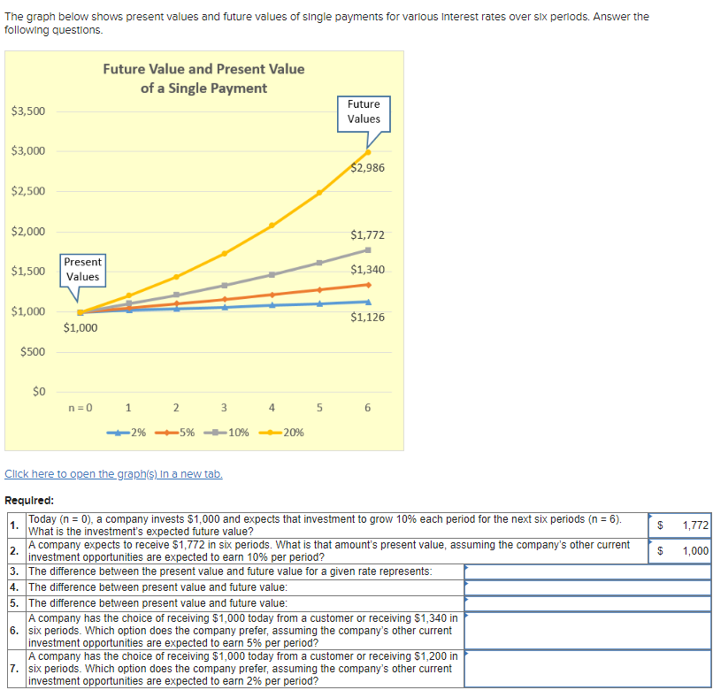  The graph below shows present values and future values of single