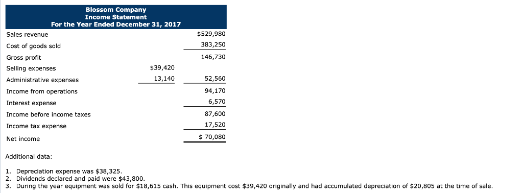 of Blossom Company. Blossom Company Comparative Balance Sheets December 31 Assets Cash