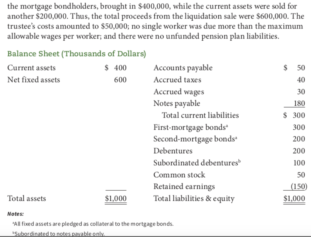 you derived answers. Answers are: Before subordination: Accounts payable 6350 Notes payable
