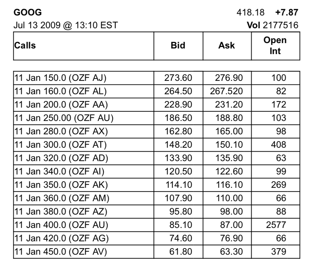Use the option data from July 23, 2009 in the table, to