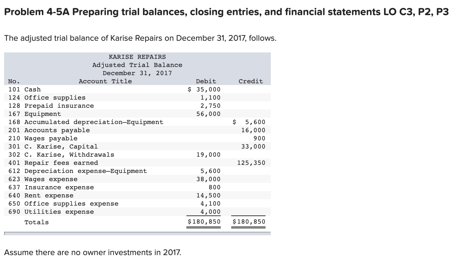  Problem 4-5A Preparing trial balances, closing entries, and financial statements LO