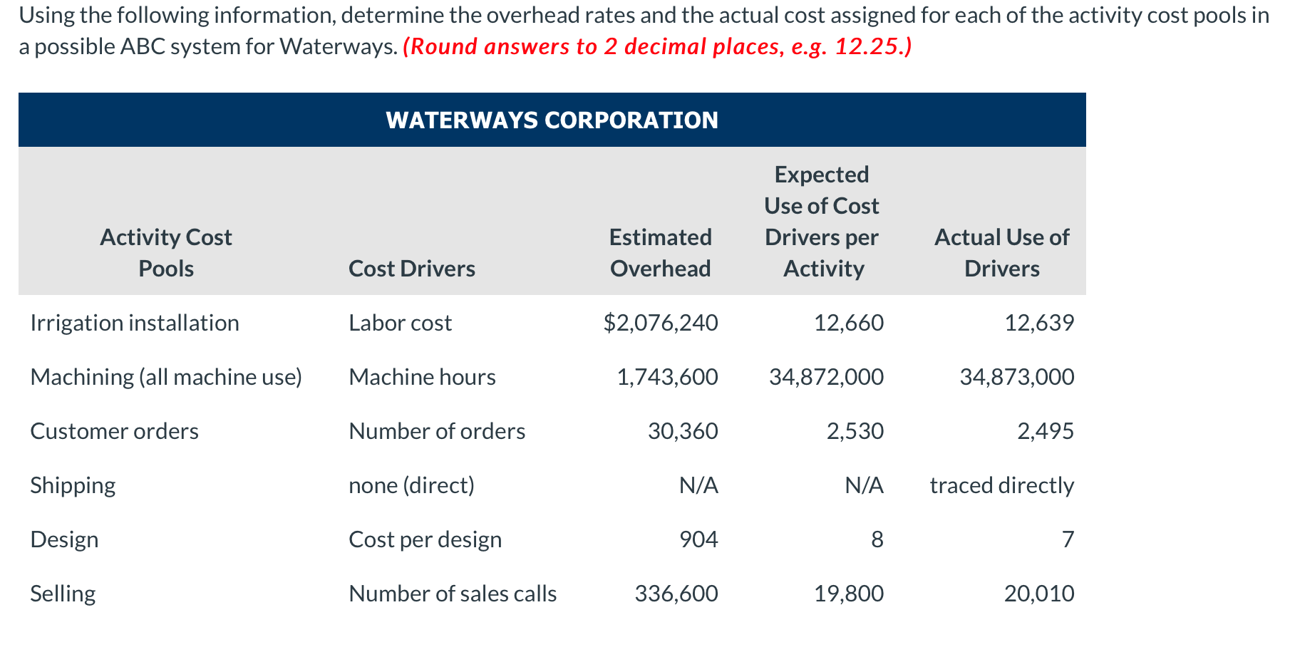 driver for overhead in all areas of manufacturing due to the complexities