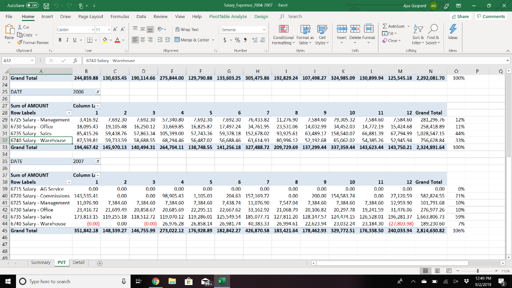 from 2004 2007. Payroll is broken into four categories: Management; Office; Sales;
