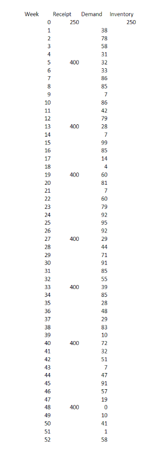 distributed with mean 600 per year. Replenishment lead time is 2 months.