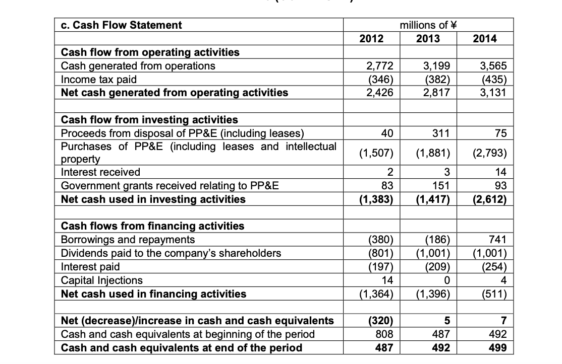 dividend by completing the following table. Fuyao Glass Pro Forma Cash Flow