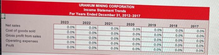 Corporation follow: Required Calculate trend percenitages for the items of the statements