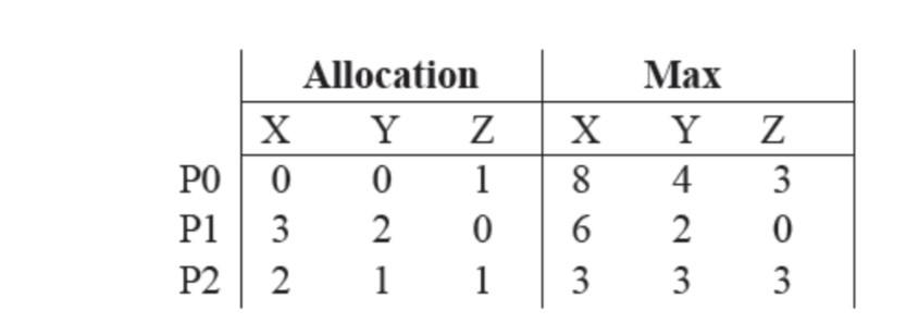 An operating system uses the Bankers algorithm for deadlock avoidance when managing