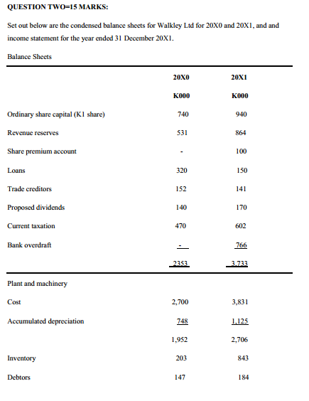 QUESTION TWO-15 MARKS: Set out below are the condensed balance sheets