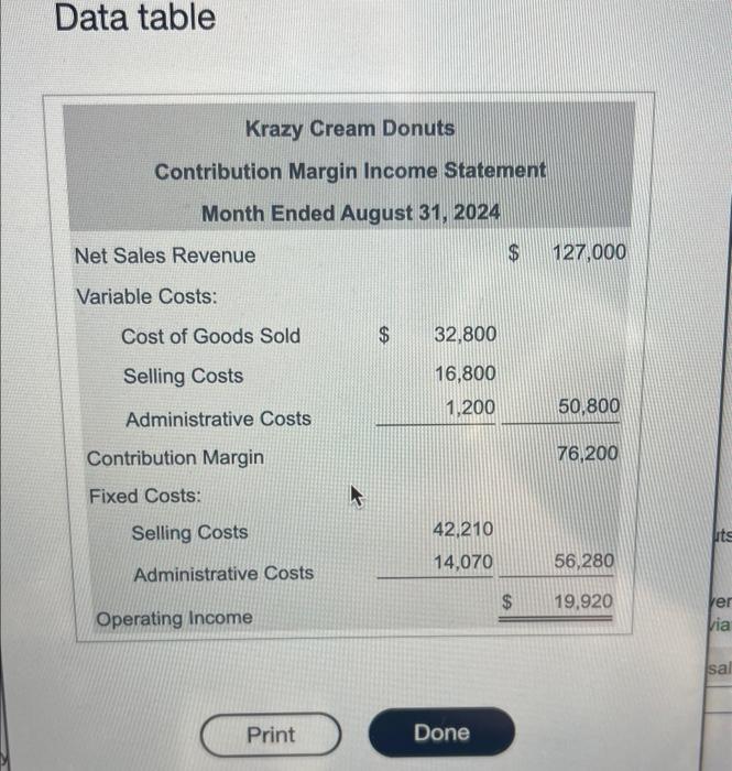  Data table Krazy Cream Donuts Contribution Margin Income Statement Month Ended