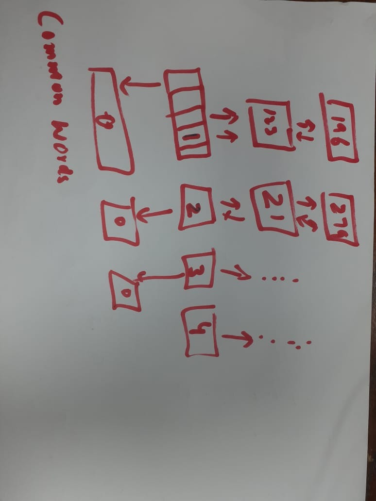2 Note: Implement it in C++ Students are required to implement