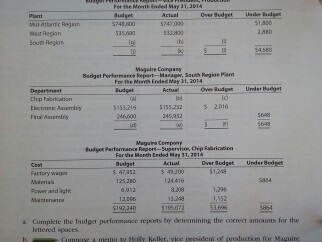 a. complete the budget performance reports by determining the correct amounts