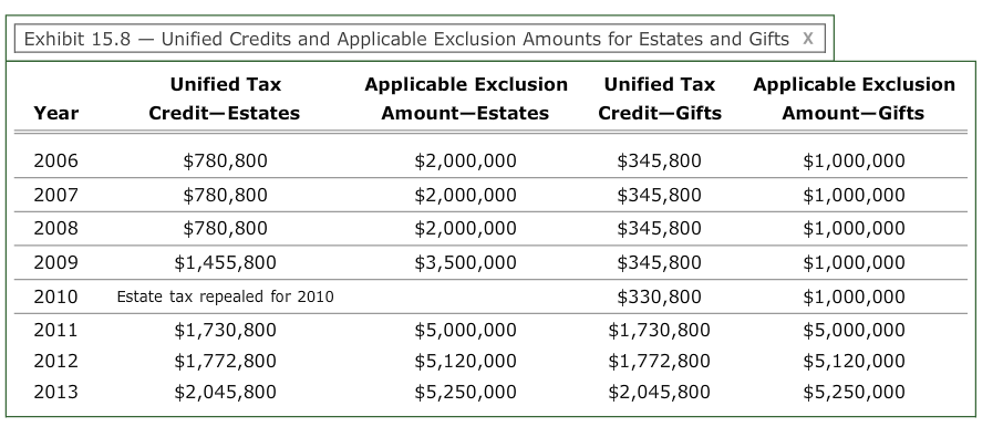 left an estate valued at $15,000,000. His trust directed distribution as follows: