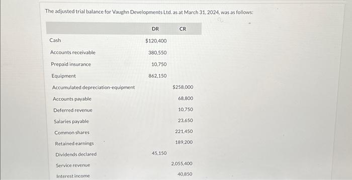  The adjusted trial balance for Vaughn Developments Ltd. as at March