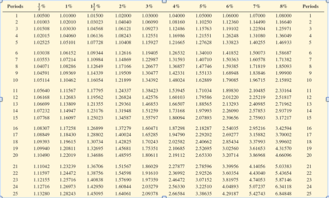  Narrative 11-1 Solve the following problems using either Tables 11-1 or