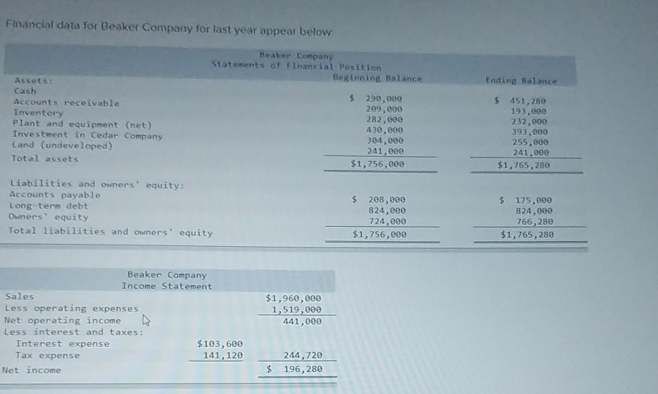  Financial data for Beaker Company for last year appear below Beaker