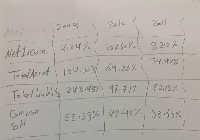  Interpert the changes between percentages in each categories ? Financial Accounting