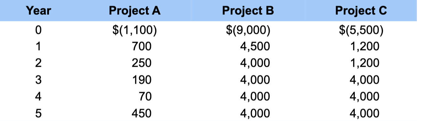 1.) (Mutually exclusive projects and NPV)You have been assigned the task of