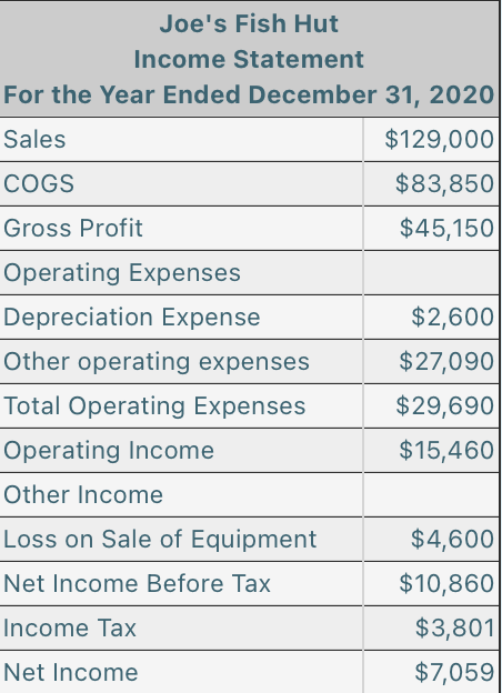 the right Track. TIA The balance sheet and income statement for Joe's