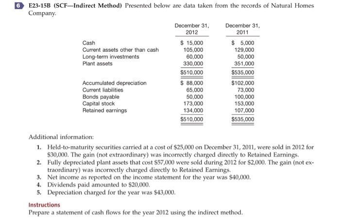  6 E23-15B (SCF-Indirect Method) Presented below are data taken from the