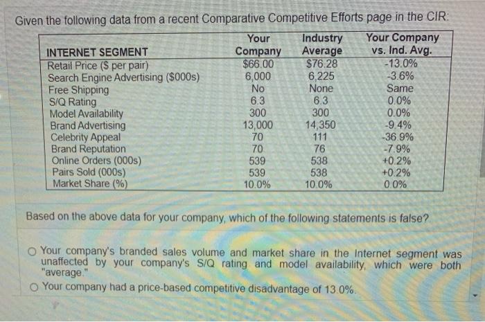  No Given the following data from a recent Comparative Competitive Efforts