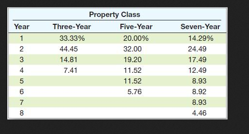 Question 3: An asset used in a four-year project falls in the