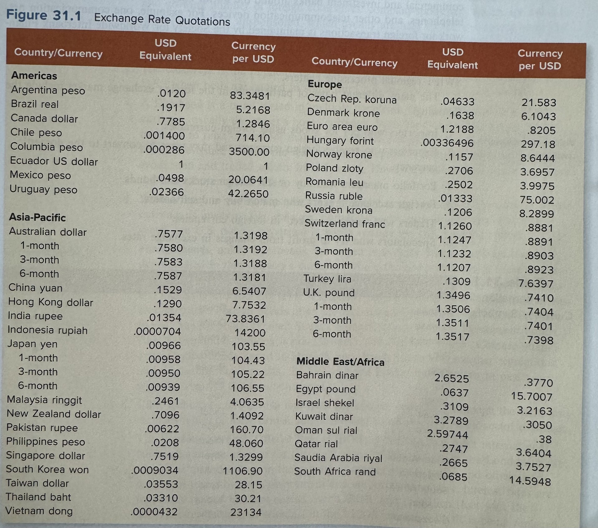  Use the information in Figure 31.1(attached) to answer the following questions: