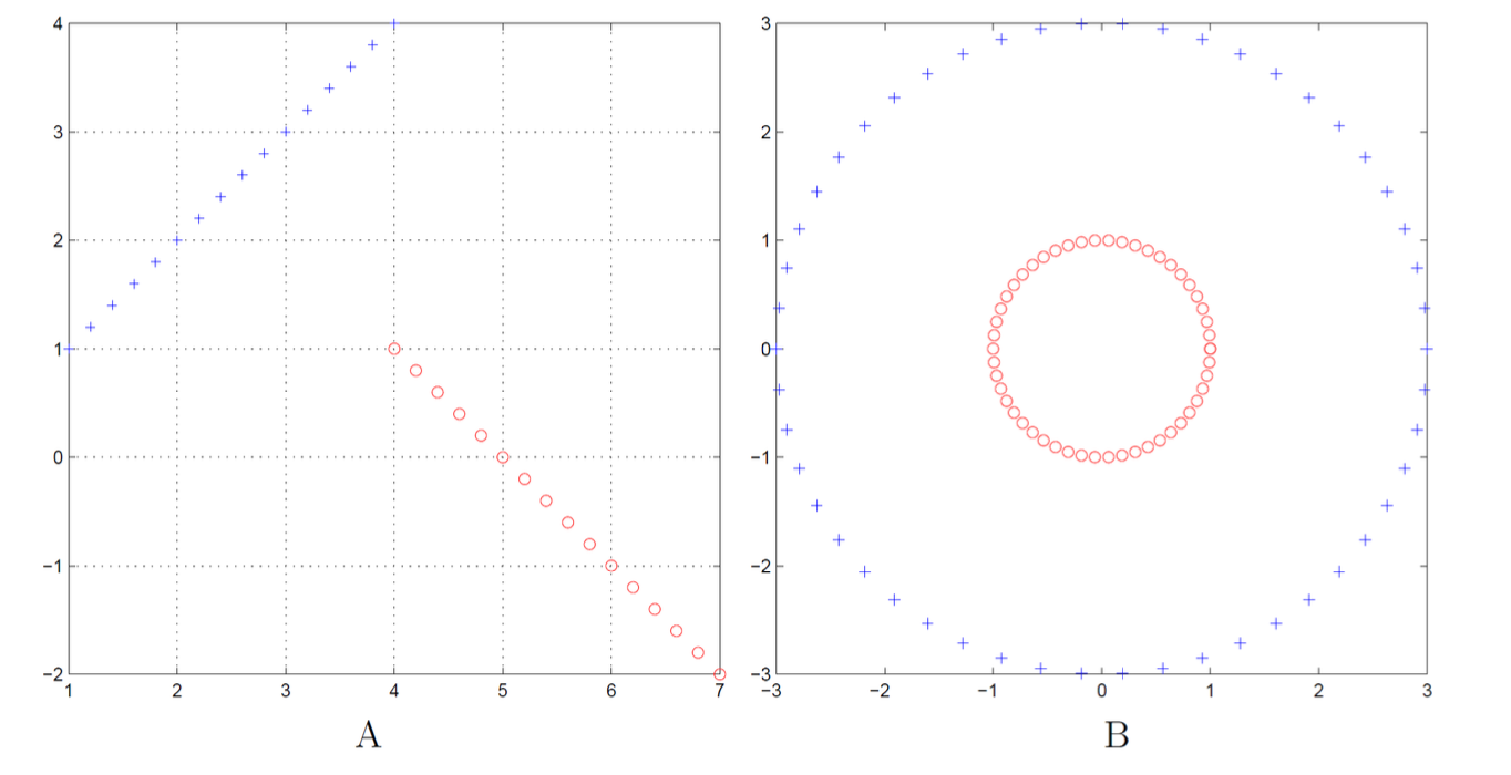  Consider the two datasets shown in plots (A) and (B) below: