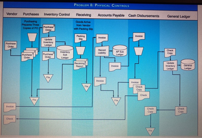 Problem 8. INTERNAL CONTROL Using the flowchart for problem 8 of a