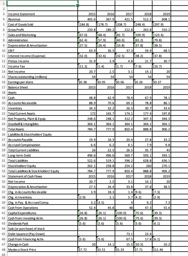 data for Mydeco Corp. Suppose Mydeco had purchased additional equipment for $12.6