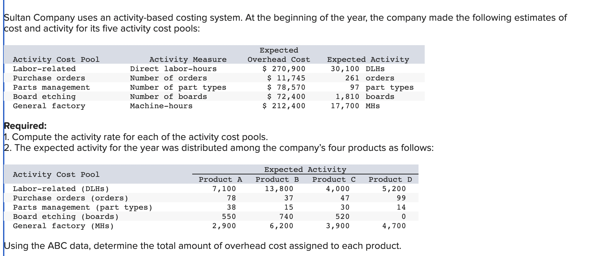  Sultan Company uses an activity-based costing system. At the beginning of