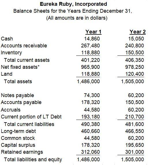 Question 16 Using the data in the tables below, compute Net Cash
