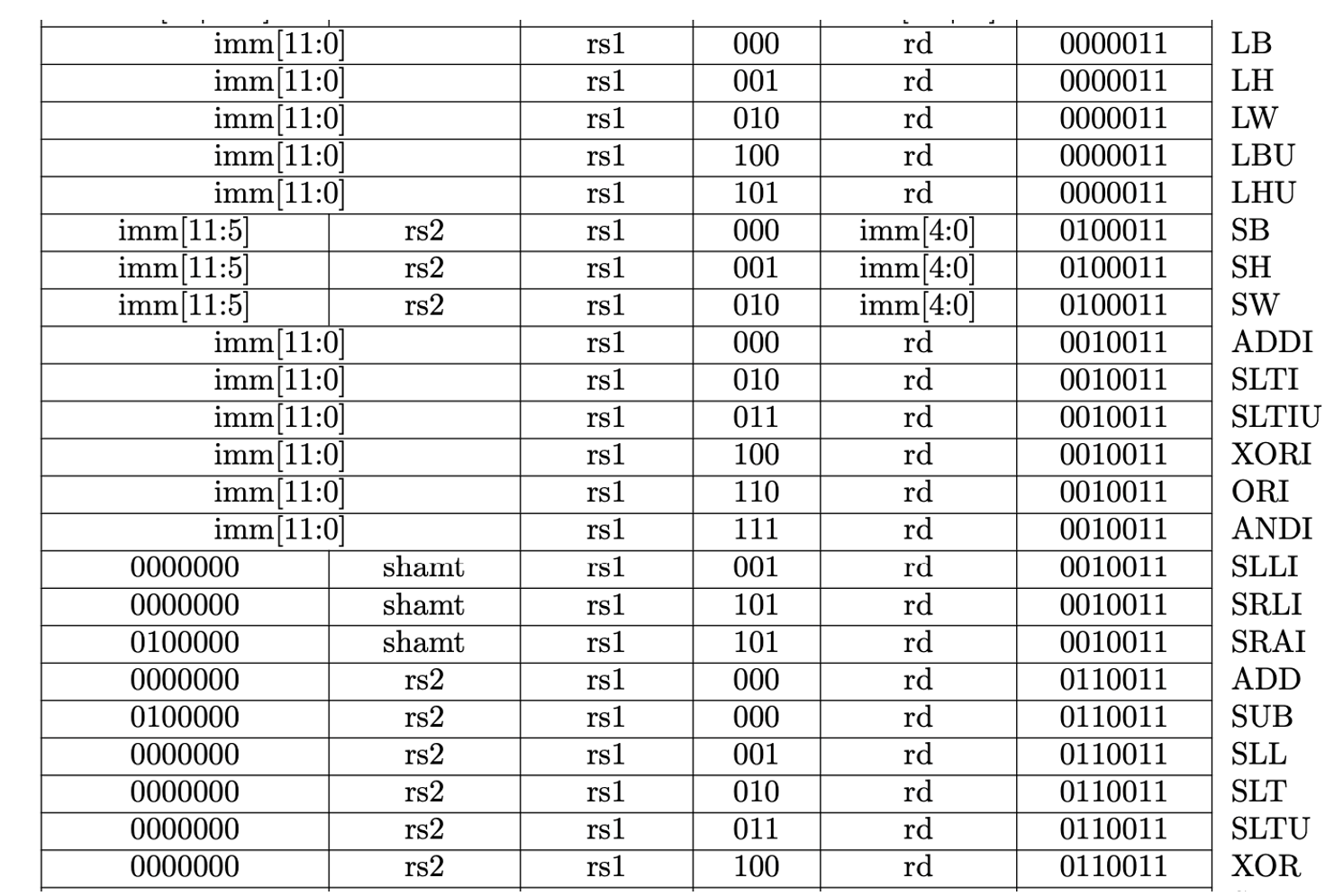  Translate the following RISC-V assembly into the binary code. add x9,