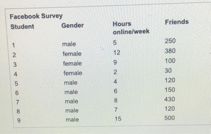and interquartile range for hours online/week and number of friends in the