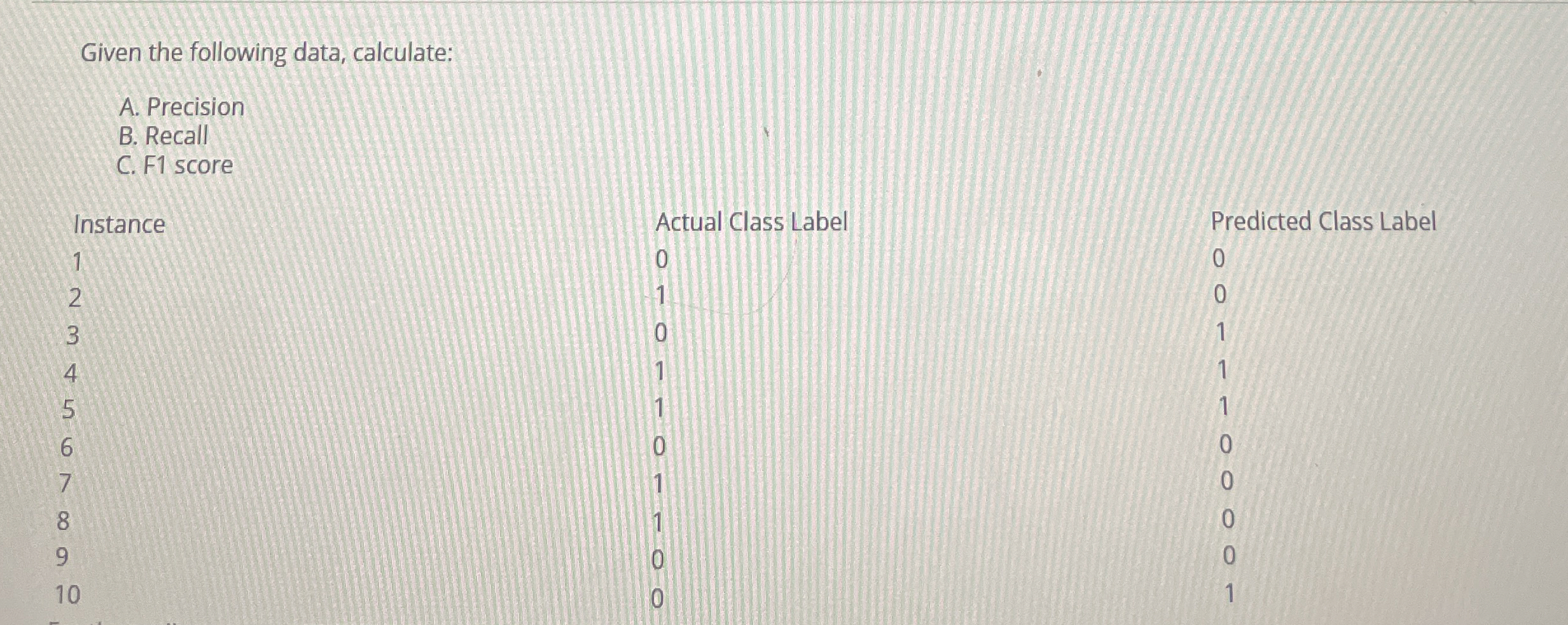  Given the following data, calculate: A. Precision B. Recall C. F1