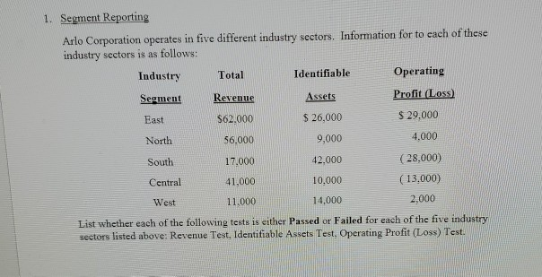  1. Segment Reporting Arlo Corporation operates in five different industry sectors.