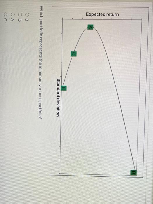 Expected return Standard deviation Which portfolio represents the minimum variance portfolio?