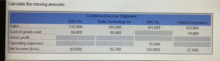 asap Calculate the missing amounts