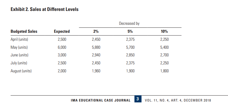 Exhibit 2. Sales at Different Levels Cash Is King: Master Budgets to