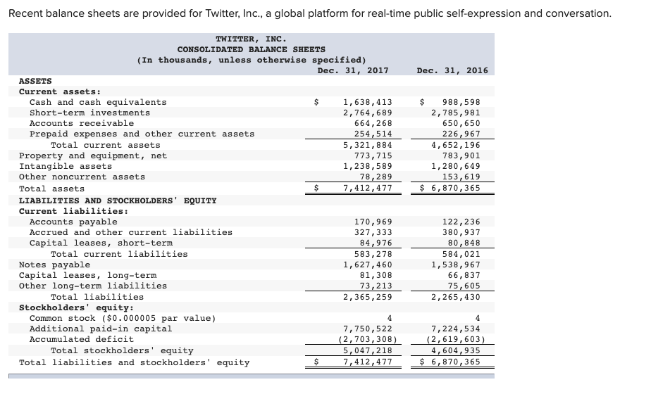  Recent balance sheets are provided for Twitter, Inc., a global platform