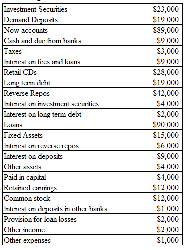 Use the data below to create a Balance Sheet and Income Statement