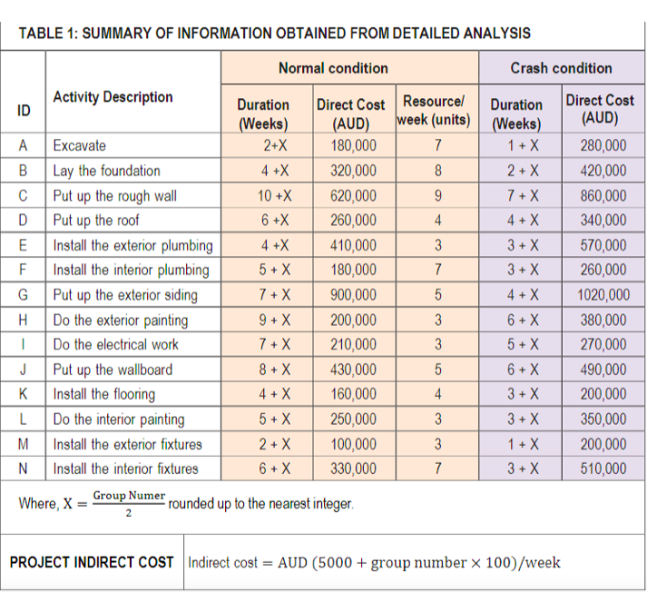 VALUE ANALYSIS (6 MARKS) It was decided to budget the project using