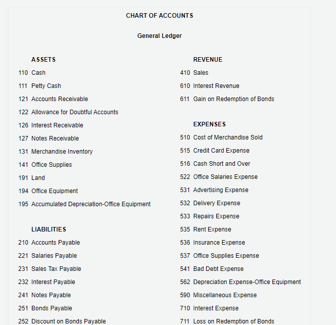 Refer to the Chart of Accounts for exact wording of account titles.