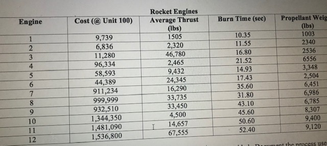 The Space Transportation Program Office has tasked you with estimating production costs