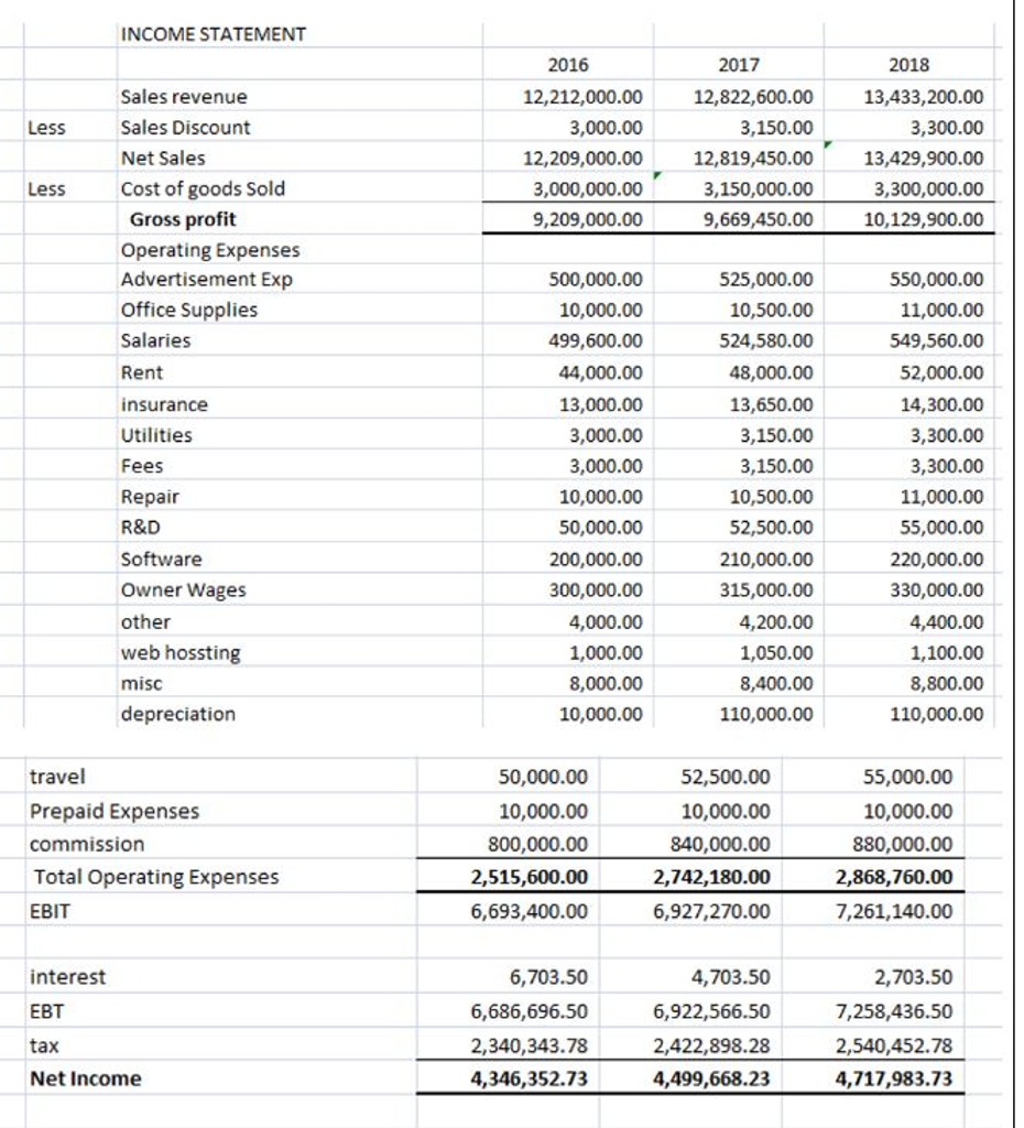 interest expense for your firm under five sales growth scenarios, e.g. 0%,