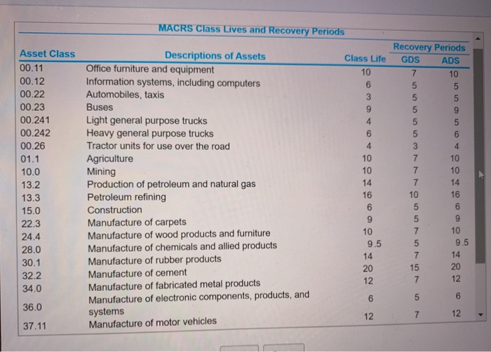c d An asset for drilling was purchased and placed in service