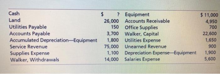 Exhibit F:2-10 Trial Balance equirements 1. Prepare a worksheet (optional) at November