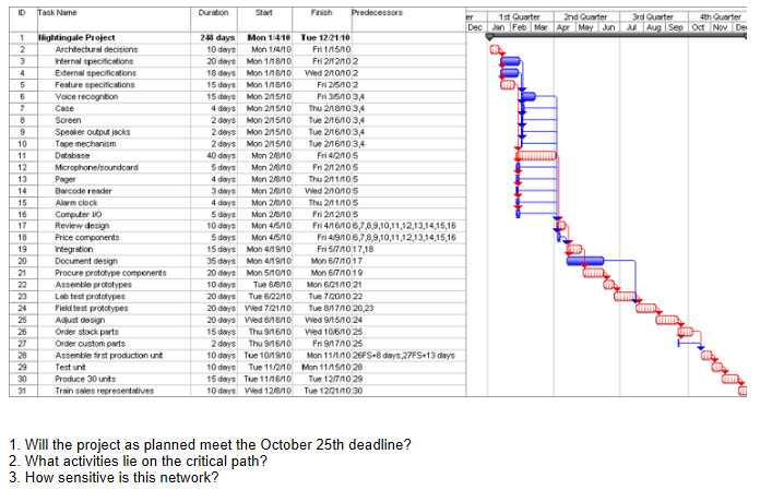 ID Task None Duration Start Finish Predecessors 1st Quarter 2nd Quarter