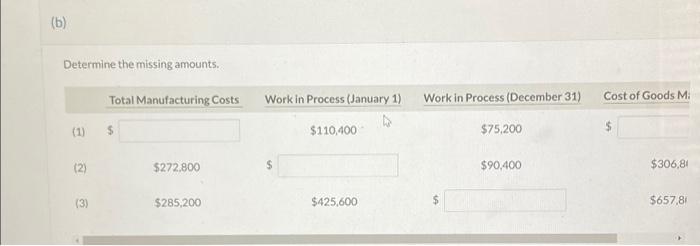  (b) Determine the missing amounts. (1) (2) (3) Total Manufacturing Costs