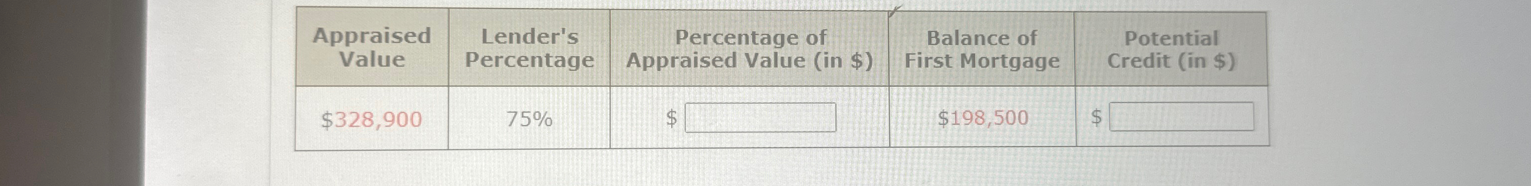  \table[[\table[[Appraised],[Value]],\table[[Lender's],[Percentage]],\table[[Percentage of],[Appraised Value (in $)]],\table[[Balance of],[First Mortgage]],\table[[Potential],[Credit (in $)]]],[$328,900,75%,$,$198,500,$ 
