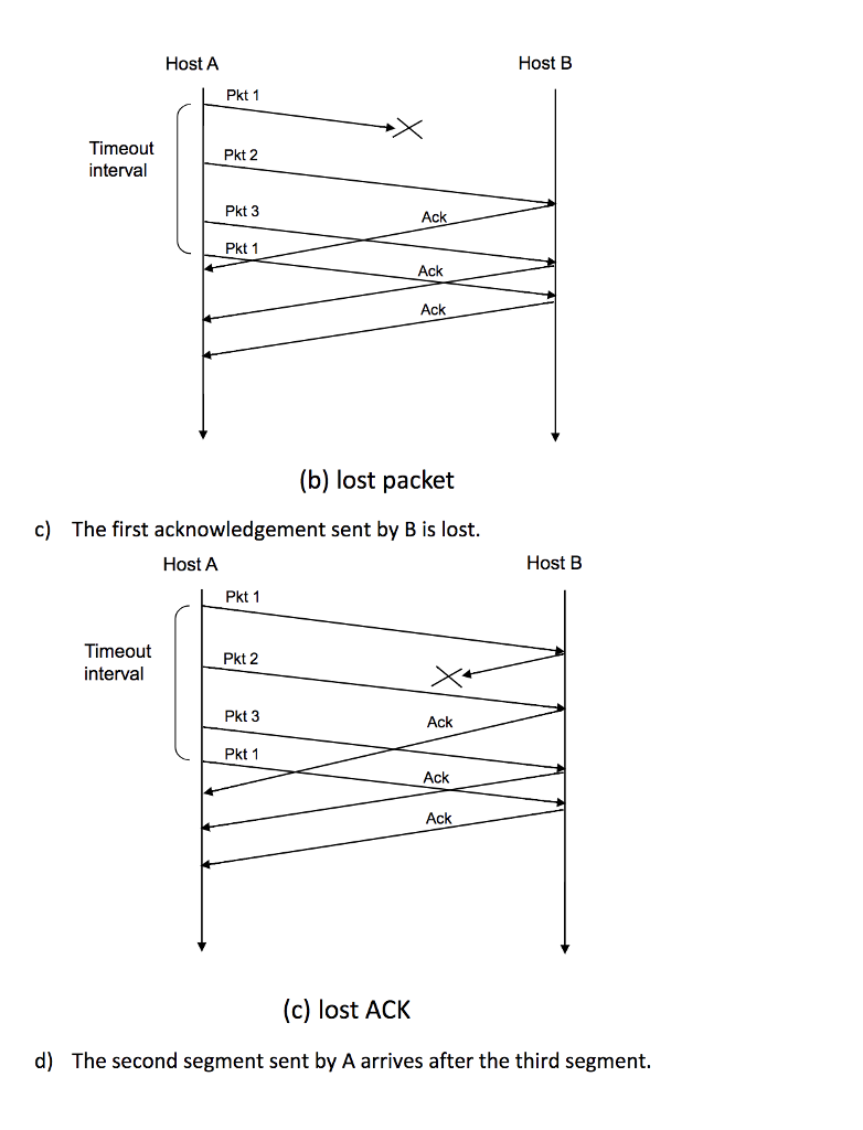 and Host B has received from A all bytes up to byte